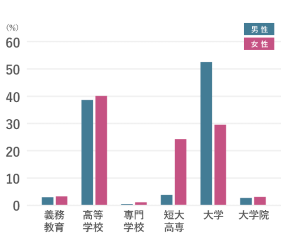オーネットスーペリアの男女別最終学歴紹介画像