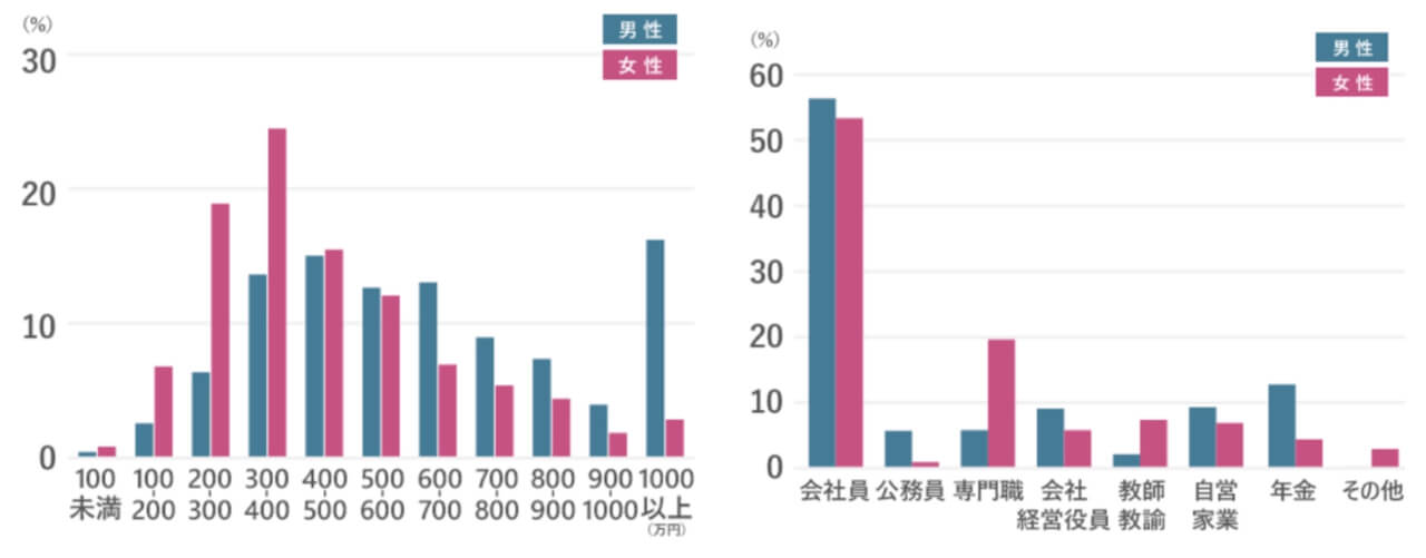 オーネットスーペリアの男女別職業紹介画像