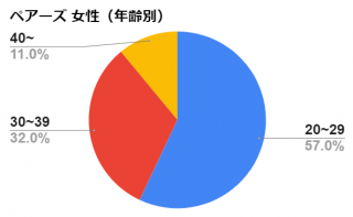 ペアーズ　女性　年齢別