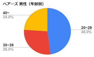 ペアーズ　男性　年齢別