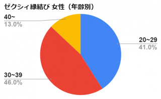 ゼクシィ縁結び　女性　年齢別