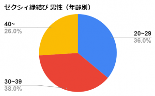 ゼクシィ縁結び　男性　年齢別