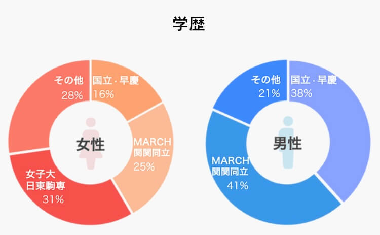 OZEN(オゼン)の学歴グラフ