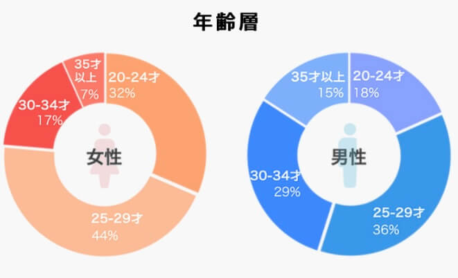 OZEN(オゼン)の年齢層グラフ