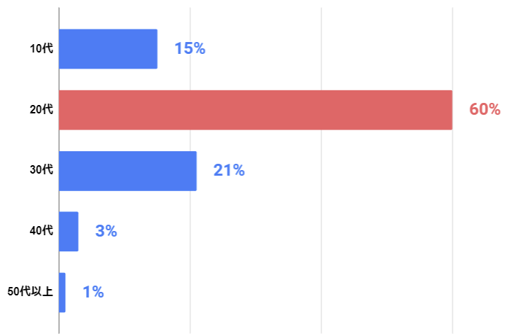 Tinderの女性ユーザーの年齢層