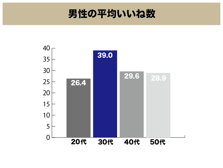 ペアーズ男性会員の平均いいね数。30代男性の平均いいね数は39