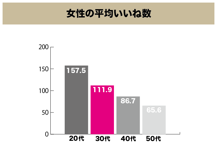 ペアーズ女性会員の平均いいね数。30代女性の平均いいね数は111.9