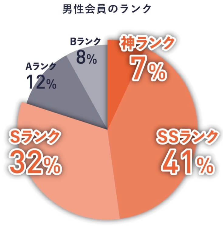 男性会員のランク フェリ恋 男性会員のランク フェリ恋