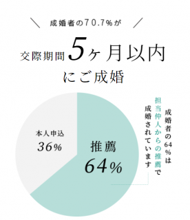 結婚相談所ムスベルの成婚率