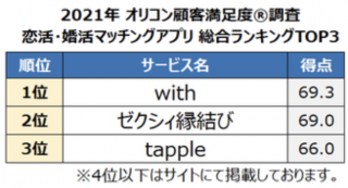 with オリコン満足度調査