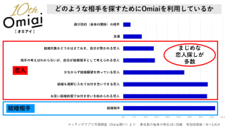 Omiai 利用目的
