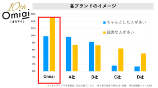 Omiai　ユーザーの印象