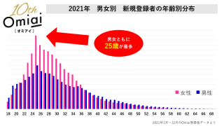 Omiai 年齢別分布