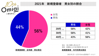 Omiai　男女比