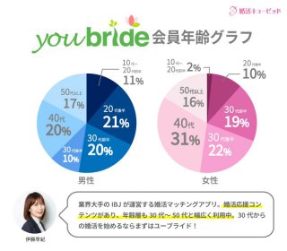 会員数グラフ_ユーブライド