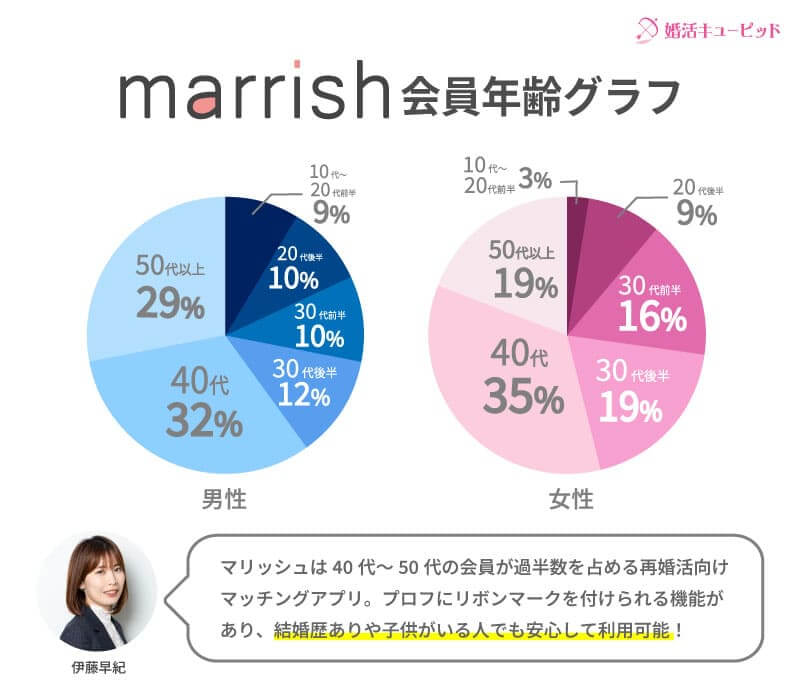 婚活キューピッドが調査したマリッシュの年齢割合グラフ