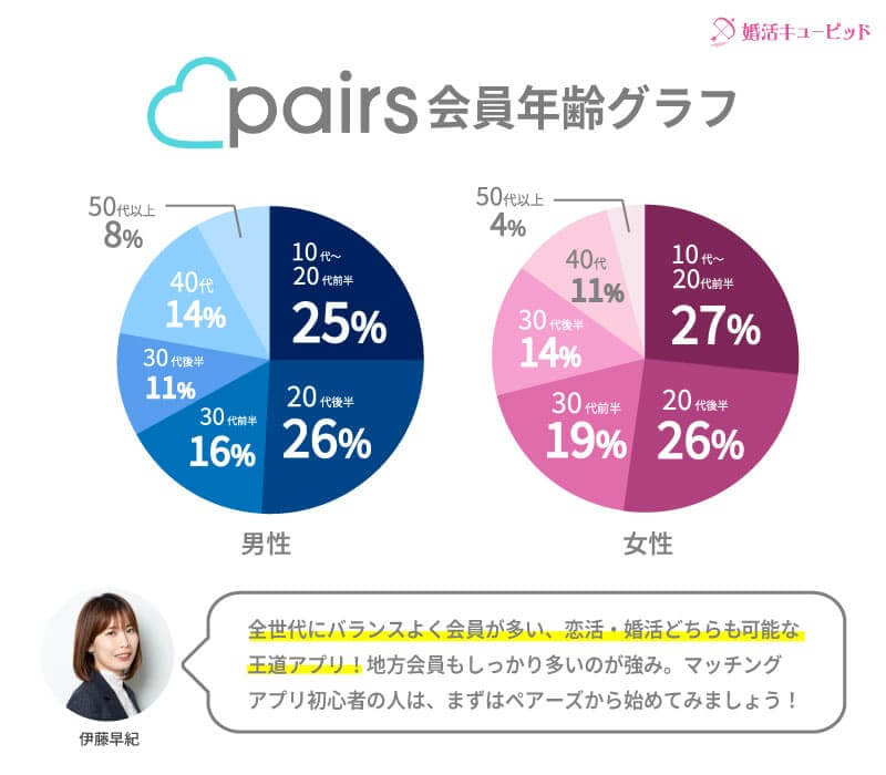 婚活キューピッドが調査したペアーズ(Pairs)の年齢割合グラフ