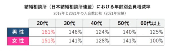 年齢別の結婚相談所の会員増加率の表 年齢別の結婚相談所の会員増加率の表