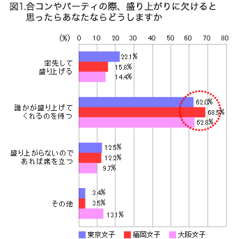 株式会社パートナーエージェントの「結婚観」に関するアンケート調査1 合コンやパーティで盛り上がりにかけるとき行動に関するアンケート結果の棒グラフ