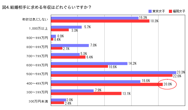 株式会社パートナーエージェントの「結婚観」に関するアンケート調査2 男性に求める年収のアンケートの棒グラフ