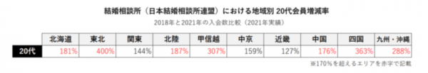 結婚相談所における地域別20代会員数の増減表 結婚相談所における地域別20代会員数の増減表