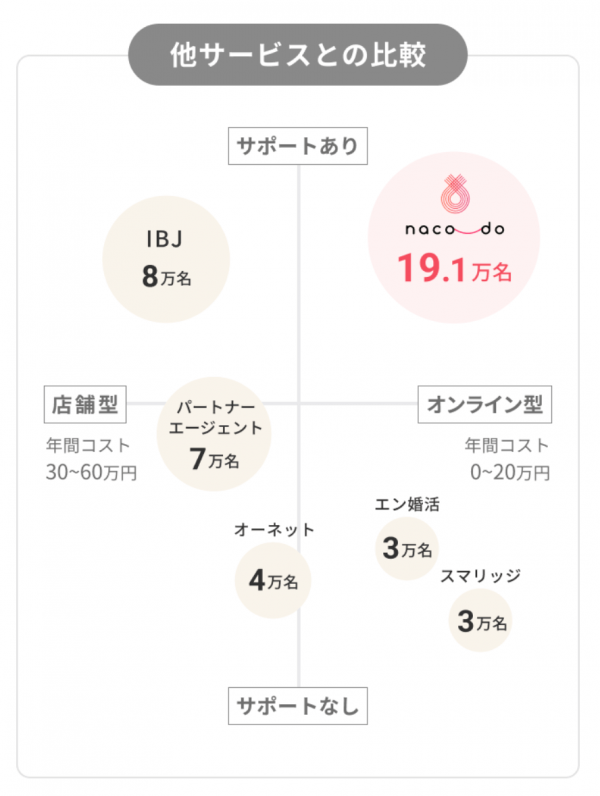 naco-doと他社の会員数の比較 naco-doと他社の会員数の比較