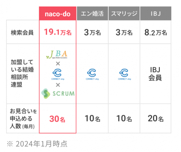 naco-doのお見合い申込人数 naco-doのお見合い申込人数