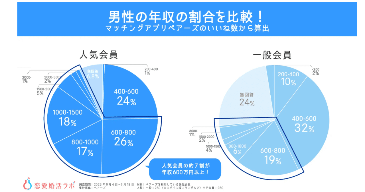 ペアーズ男性モテ会員の年収割合 ペアーズ男性モテ会員の年収割合