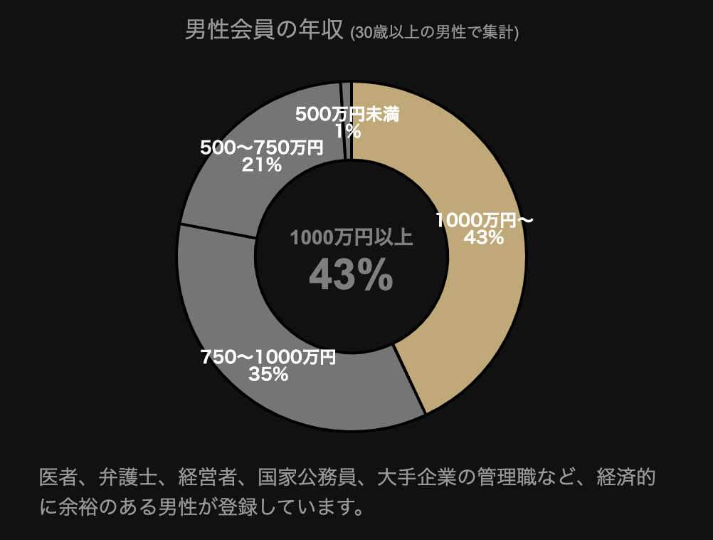東カレデート男性会員の年収分布グラフ 東カレデート男性会員の年収分布グラフ